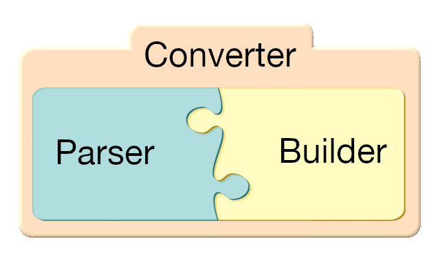 Converter = Parser + Builder