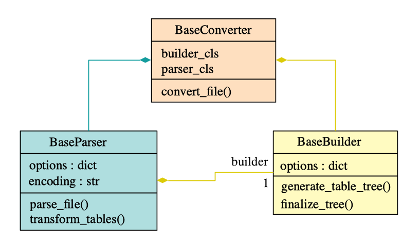 General class diagram (BaseConverter, BaseParser and BaseBuilder)